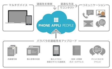 PHONE APPLI PEOPLE - NTT