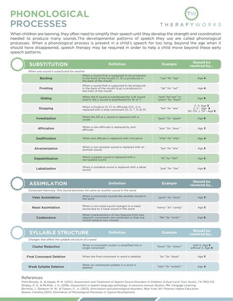 Phonological Processes - SPG Therapy - coolestguyplanet.net