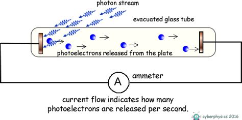 Photoelectric Effect and Stopping Potential Explained … - wintechmobiles.com