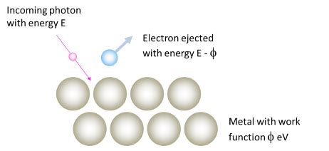 Photoelectric effect and work function - Physics Stack Exchange - wintechmobiles.com