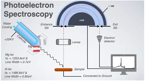 Photoelectron spectroscopy (article) | Khan Academy - wintechmobiles.com