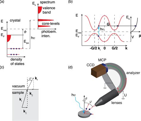 Photoemission Spectroscopy | Springer Nature Link - wintechmobiles.com