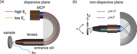 Photoemission Spectroscopy - an overview | ScienceDirect Topics - wintechmobiles.com