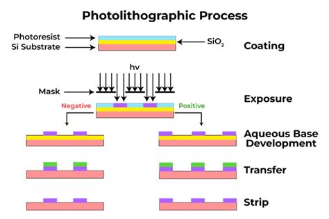 Photolithography Process in Semiconductor … - wintechmobiles.com
