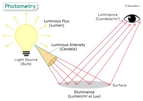 Photometry | Measuring Brightness & Intensity | Britannica - wintechmobiles.com