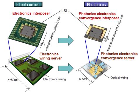 Photonics-Electronics Convergence Laboratory - NTT R&D Website - wintechmobiles.com