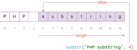 PHP: substr Manual. 