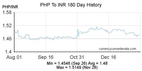 PHP INR Historical Data - Investing.com India