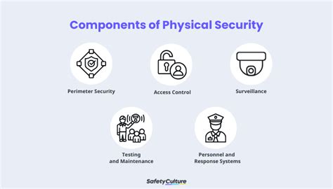 Physical security | ICO - coolestguyplanet.net