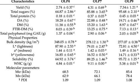 Physicochemical properties and molecular weight-dependent gut ... - wintechmobiles.com