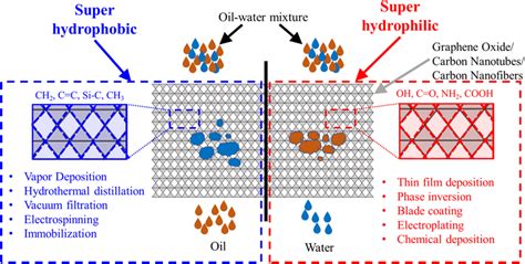 Physics and applications of superhydrophobic and superhydrophilic ... - wintechmobiles.com