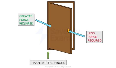 Physics Door System | Fab - muktibox.com
