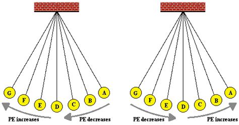 Physics Tutorial: Pendulum Motion - wintechmobiles.com