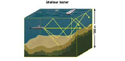 Physics-Based Signal Processing Approaches for Underwater Acoustic Sensing - raincitystudios.com