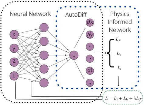 Physics-informed neural network modeling of the thermo-mechanical ... - wintechmobiles.com