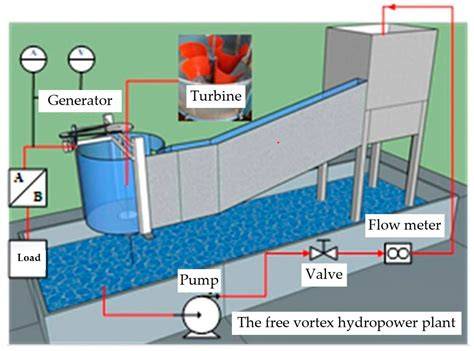 Pico and Micro-Hydropower Generation – ESDI - raincitystudios.com