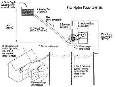Pico-Hydro Generator for Irrigation Systems - Scribd - raincitystudios.com