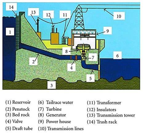 Pico-Hydro Power Generation System - raincitystudios.com