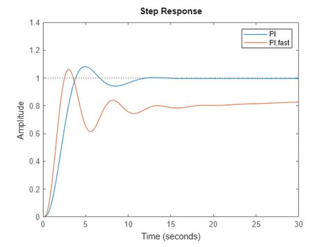 PID tuning algorithm for linear plant model - MATLAB pidtune