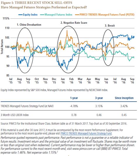 PIMCO TRENDS Managed Futures Stgy Wholesale - Managed Fund