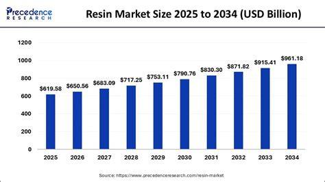 Pine Resin Market Size, Trends And Forecast To 2028 - raincitystudios.com
