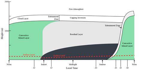 Planetary boundary layer - raincitystudios.com