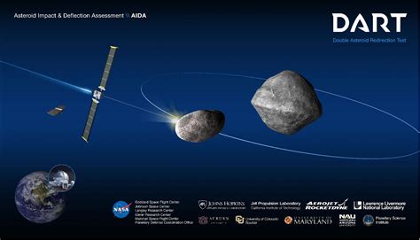 Planetary defense with the Double Asteroid Redirection Test (DART ... - wintechmobiles.com