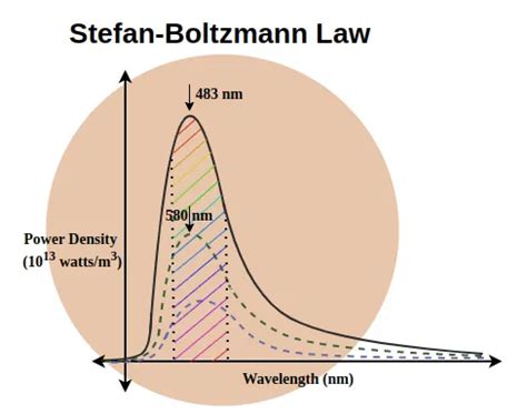 PlanetPhysics/Stefan Boltzamann Law - Wikiversity - wintechmobiles.com