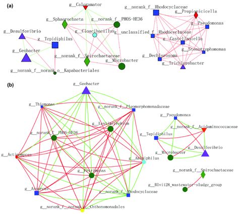 Planktonic ecological networks support quantification of changes in ... - muktibox.com