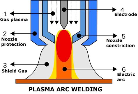 Plasma Arc Physics Explained - wintechmobiles.com