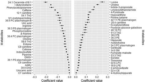 Plasma Metabolomic Profiles of Glycemic Index, Glycemic Load, and ... - muktibox.com