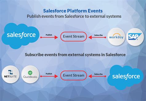 Platform Events Guide for Salesforce - Trailhead - coolestguyplanet.net