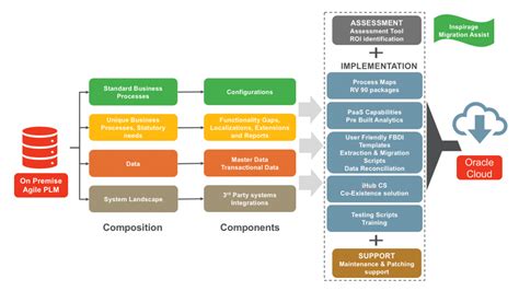 PLM Consulting, Implementation, Integration and Data Migration - Razo…