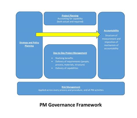 PM Governance Framework Your Project Manager