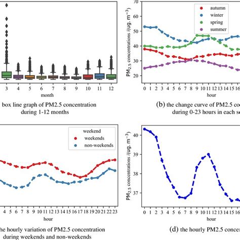 PM2.5 Concentration Prediction Model in Jakarta Area Using Random ... - wintechmobiles.com