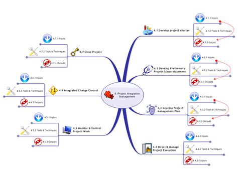 PMBOK 3rd edition 4. Project Integration Management mind map