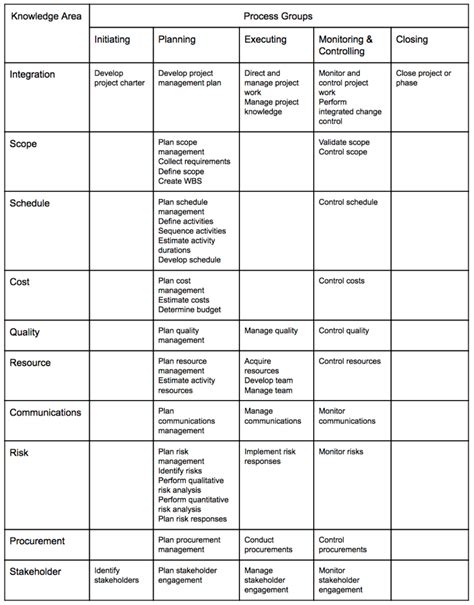 PMBOKGuide 6th edition 49 PROCESS CHART Process chart, Chart, Excel