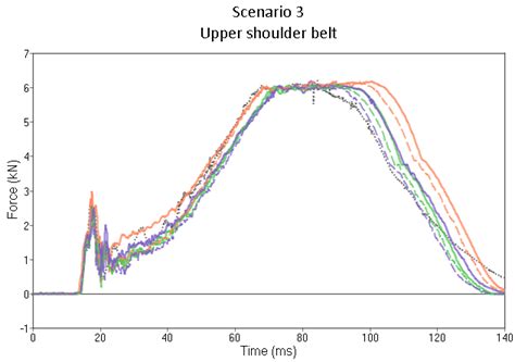 PMHS impact response in 3 m/s and 8 m/s nearside impacts with …