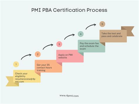 PMI-PBA Prüfungen