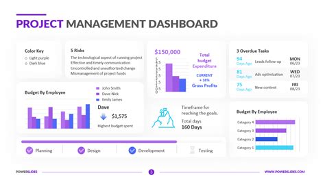 PMO Project Status Dashboard Project dashboard, Project management