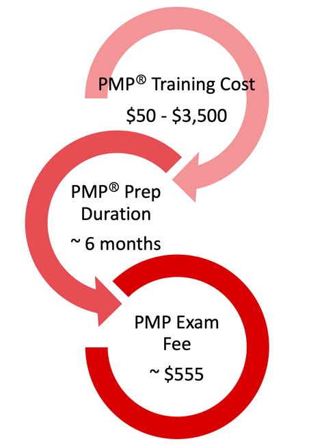 PMP Certification Cost