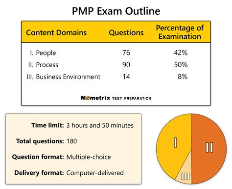 PMP Exam Fragen