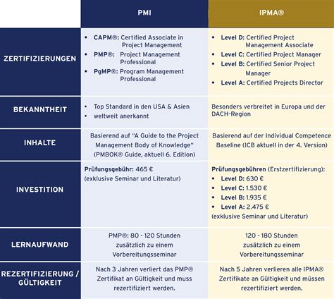 PMP-Deutsch Zertifizierung
