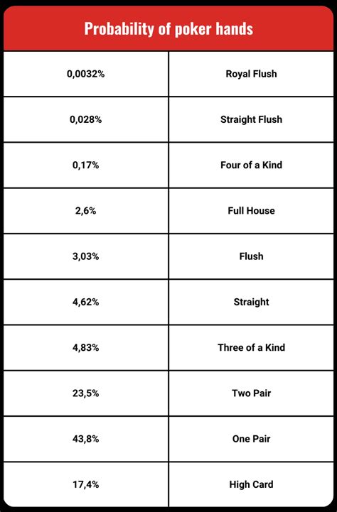 Poker Probability - Cheat Sheet Charts - wintechmobiles.com