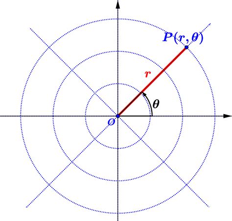 Polar coordinate system - wintechmobiles.com