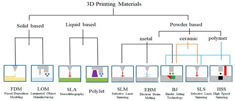 Polymer and Printing Technologies: Key Concepts for Students - wintechmobiles.com