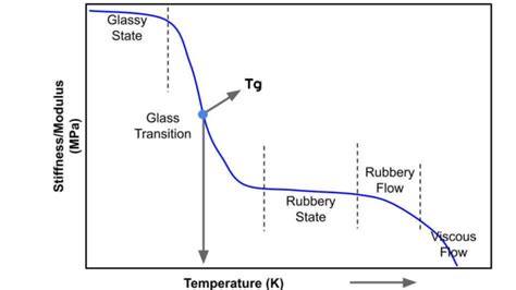 Polymer Glass Transition Temperature - Material … - wintechmobiles.com
