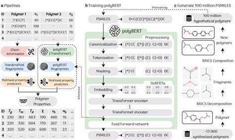 Polymer Informatics Method for Fast and Accurate Prediction of the ... - wintechmobiles.com