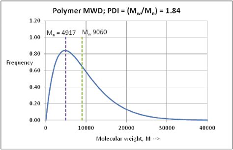 Polymer Molecular Weight Distribution and Definitions of MW ... - Agilent - wintechmobiles.com