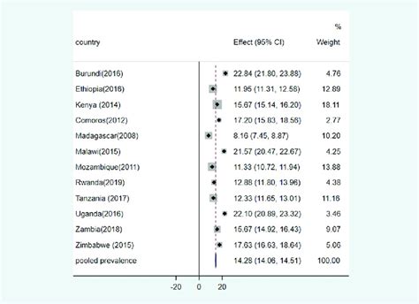 Pooled prevalence and co-occurrence of diarrhea and wasting and its ... - wintechmobiles.com